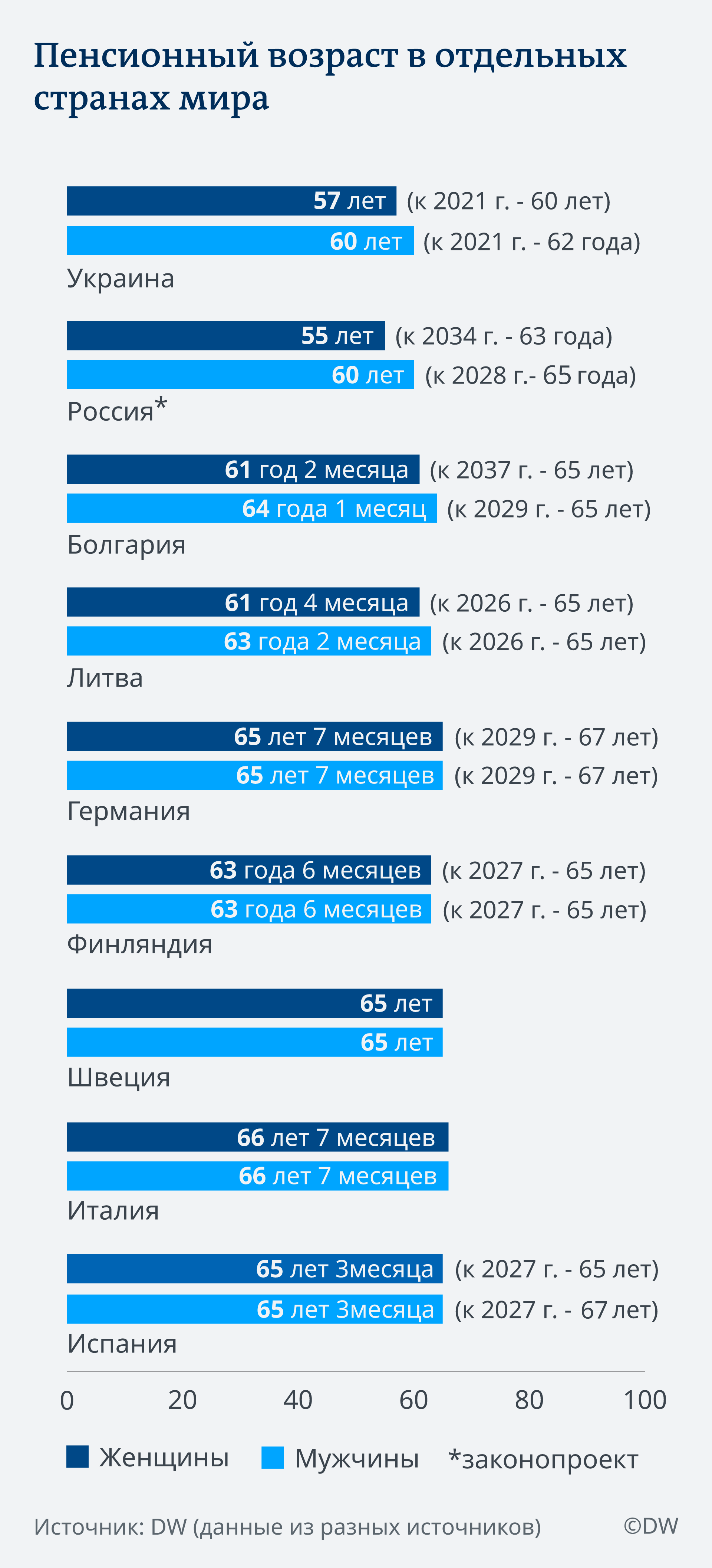 Инфографика - пенсионный возраст в разных странах Европы