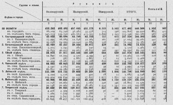 Распределение населения Кубанской области по переписи 1897 года по языку