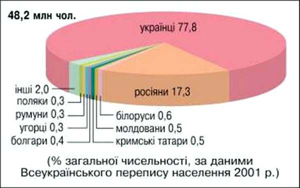 Этнический состав населения Украины по результатам последней переписи