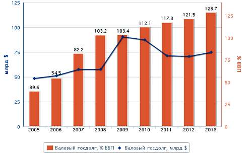 Госдолг Украины в последние годы растет
