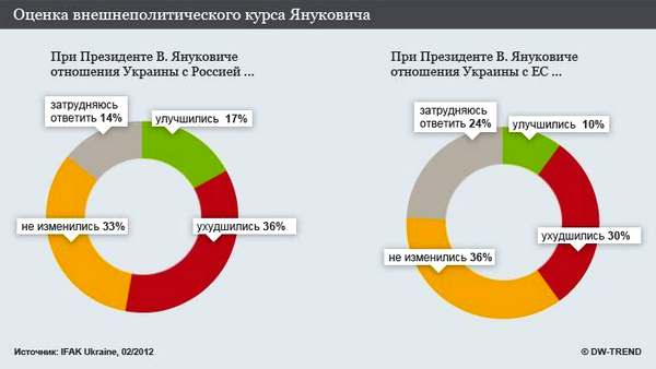 Лишь 10 процентов респондентов верят, что отношения Украины с ЕС улучшились
