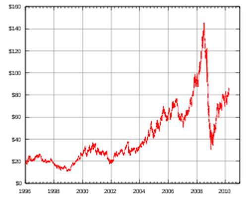 Цены на нефть с 1996–2010