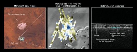 29 радарных снимков (в центре) южного марсианского Плато Австралии (слева) указали на скрытый под поверхностью резервуар воды (справа) / ©NASA, ESA, Orosei et al., 2018