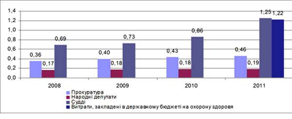 Годовые расходы на оплату пенсий, млрд грн: