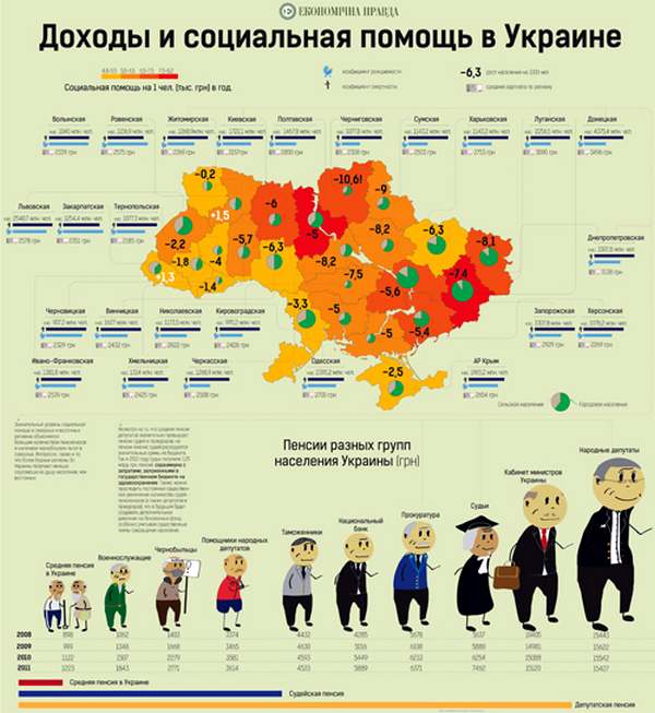 Другие интересные параметры социального обеспечения в Украине — на следующей схеме: