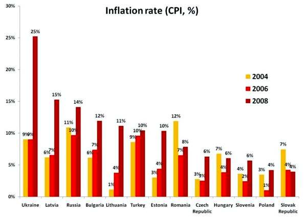 Инфляция в Центральной и Восточной Европе в 2004-2008 годах