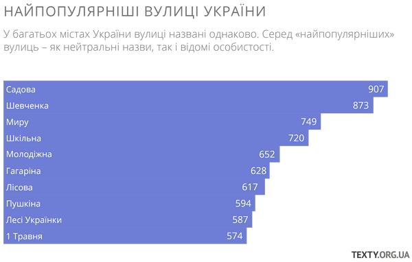 10 найпопулярніших вулиць України