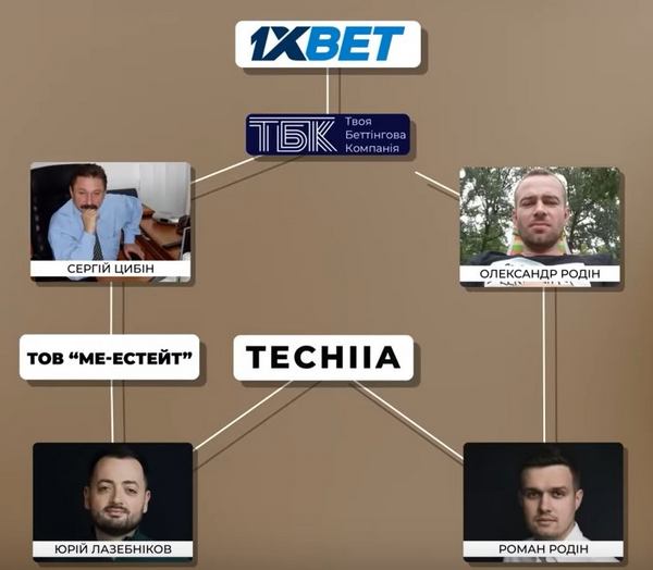 Офіційно дві ліцензії на роботу під брендом 1хБет отримала українська компанія ТОВ «ТБК».