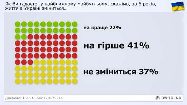 Тільки 22 відсотки українців виходять з того, що за п’ять років в Україні житиметься краще, ніж сьогодні.