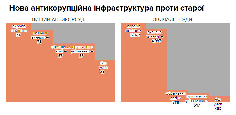 Нова антикорупційна інфраструктура проти старої