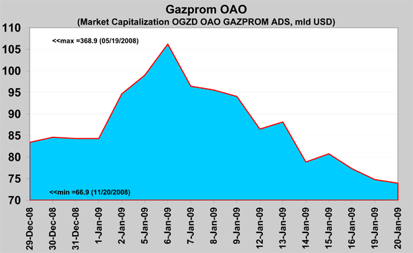 Рис. 3 Динамика рыночной капитализации ОАО «Газпром» по котировке ординарных ADS-акций на London Stock Exchange