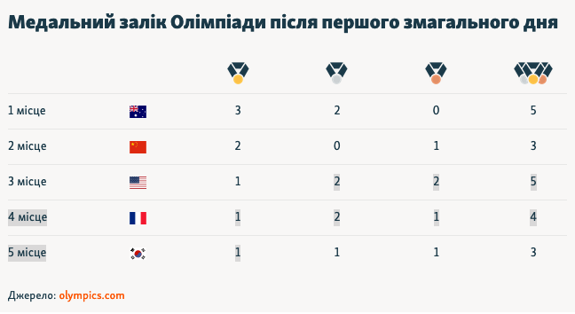 В інших видах першого змагального дня Олімпіади-2024 Україна не змогла здобути медалі.