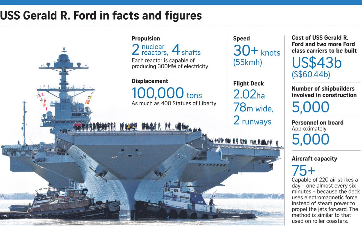 5 фактів про авіаносець USS Gerald R. Ford  