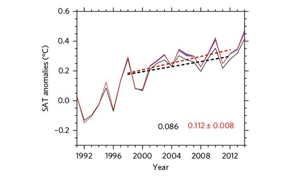 Динамика изменения средней температуры на Земле с учетом вклада арктического потепления (красные линии) и без учета него (черные линии). Пунктиром показаны линейные аппроксимации. По шкале ординат отложена разница температуры относительно среднего уровня 1951 — 2012 годов. Цифрами на самом графике обозначен средний рост температуры за 10 лет  Jianbin Huang et al./ Nature Climate Change, 2017