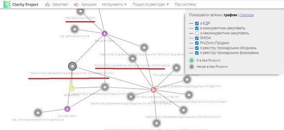 корупційна схема Risoil в Чорноморському порті