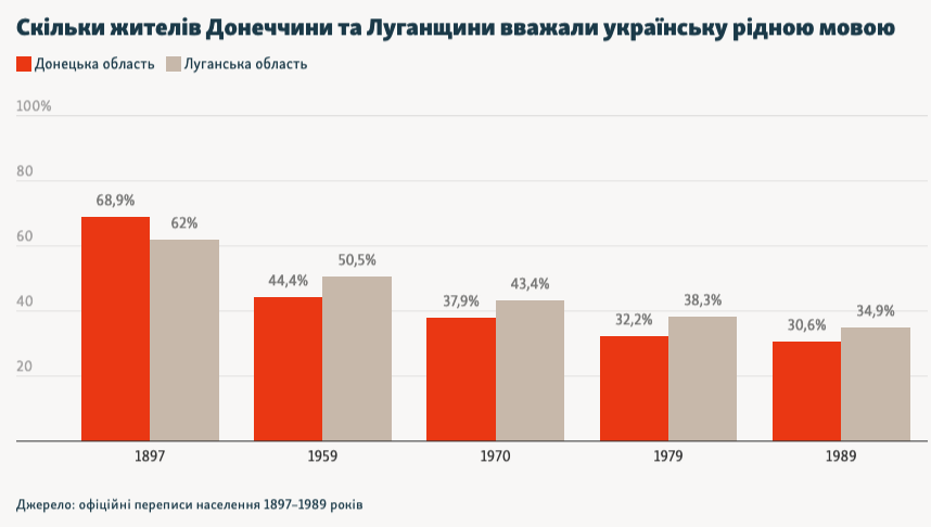 Джерело: офіційні переписи населення 1897–1989 років