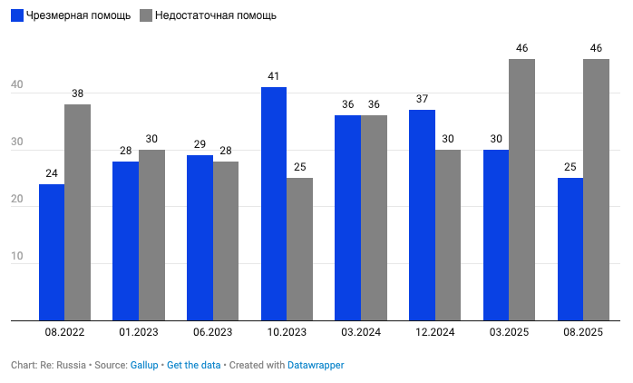 Допомога США Україні &mdash; недостатня чи надмірна?, 2022&ndash;2025, % від кількості опитаних