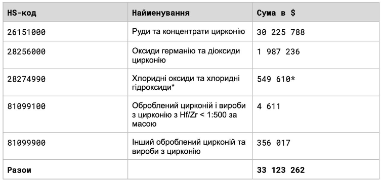  Імпорт цирконію Росією, джерело: російські митні дані