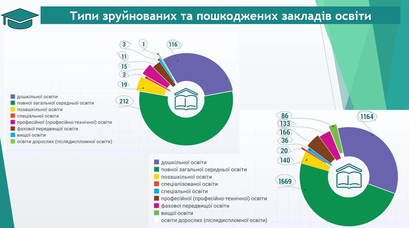 Типи зруйнованих закладів освіти. Дослідження УГСПЛ «Два роки під прицілом. Медичні та освітні заклади з якими воює Росія»