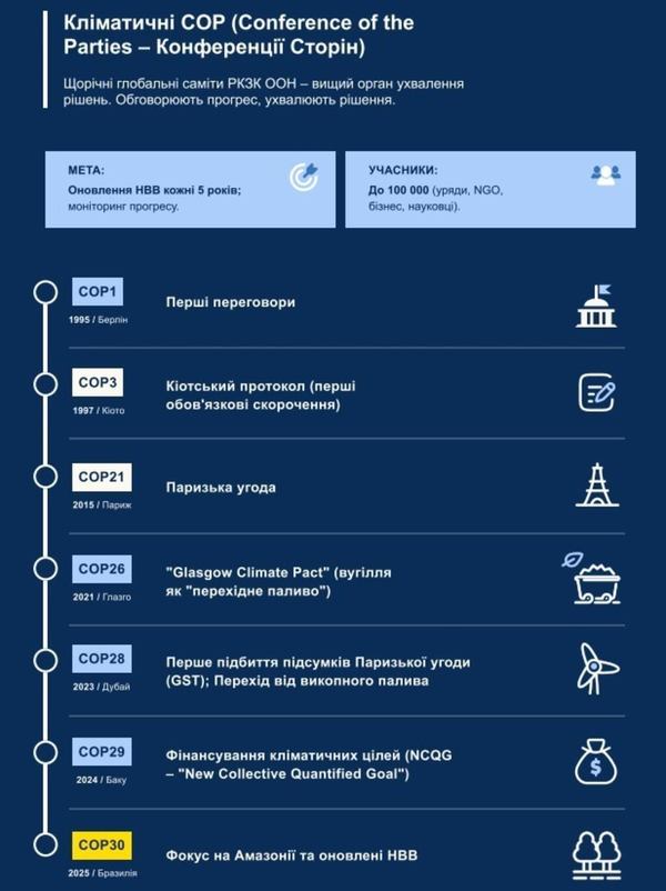 Кліматичні COP (Conference of the Parties &ndash; Конференції Сторін) - від першого саміту у 1995 в німецькому Берліні до останнього у 2025 в бразильському Белені &copy; cop.ukrainian-climate-office.org