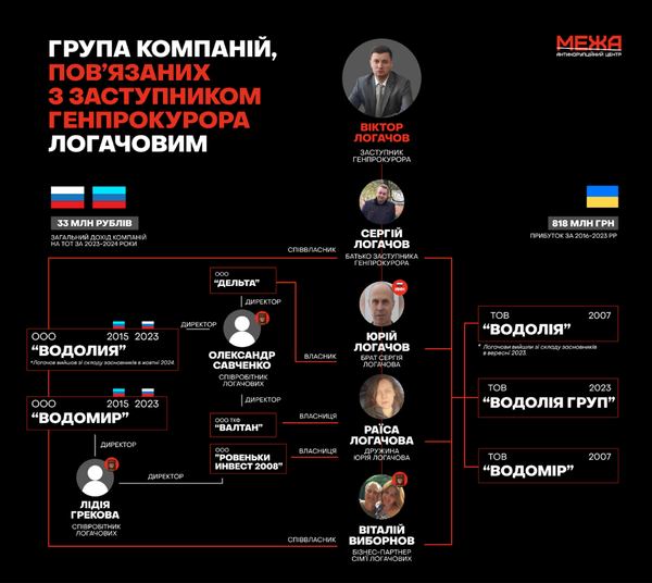 Антикорупційний центр "Межа"