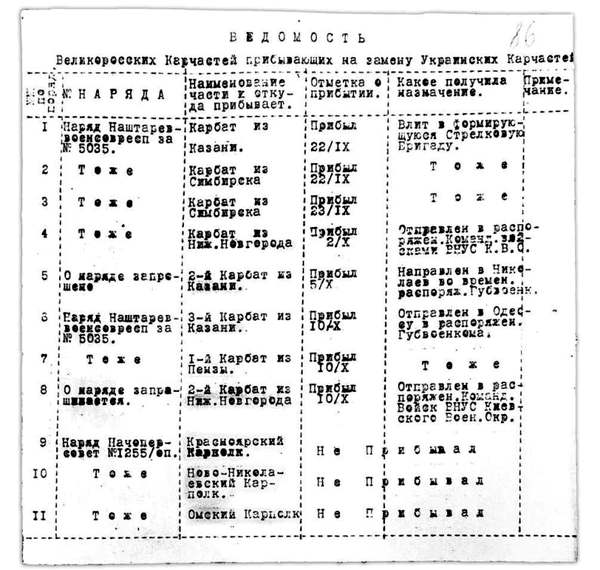 Состав карательных частей на Киевщине. 14 сентября 1920 года.  