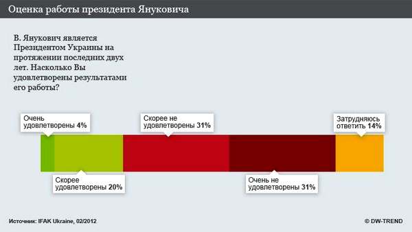 62 процента опрошенных недовольны работой Виктора Януковича на посту президента
