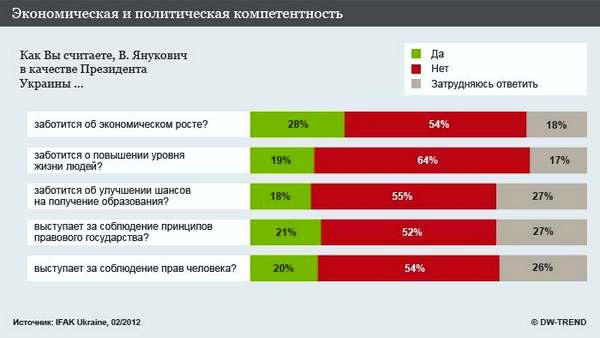 Лишь 19 процентов считают, что Янукович заботится о повышении уровня жизни людей