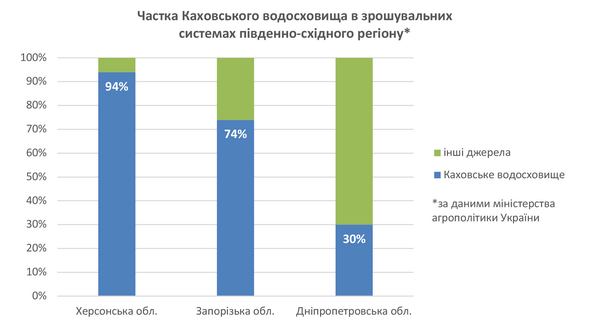 У довоєнному 2021 р. на цих посівних площах було отримано 4 млн. т. зернових та олійних на $1,5 млрд.