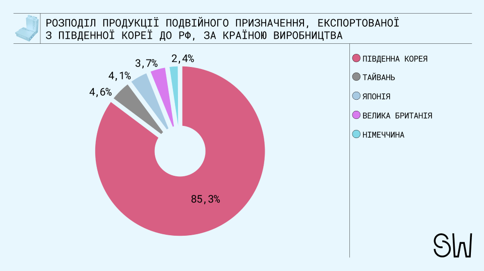 Розподіл продукції подвійного призначення, експортованої з Південної Кореї до РФ у 2024 &ndash; березні 2025 рр., за країною виробництва. Джерело: російські митні дані