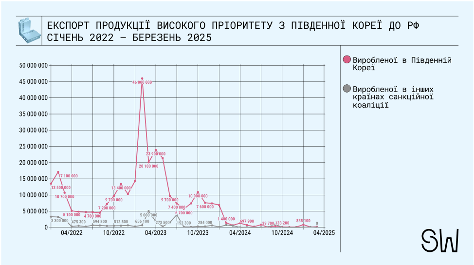 Експорт продукції високого пріоритету з Південної Кореї до РФ, січень 2022 &ndash; березень 2025 рр. Джерело: російські митні дані