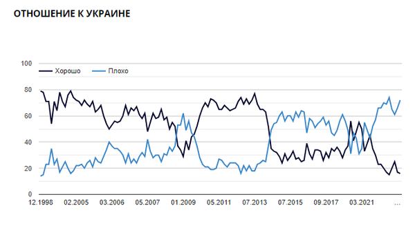 Результати соцопитувань росіян щодо ставлення до України, 1998 — 2024 роки. Джерело: «Левада-центр»