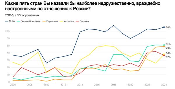 Результати соцопитувань росіян щодо ставлення до інших країн. Джерело: «Левада-центр»