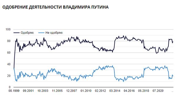 Результати соцопитувань росіян щодо схвалення Володимира Путіна. Джерело: «Левада-центр»