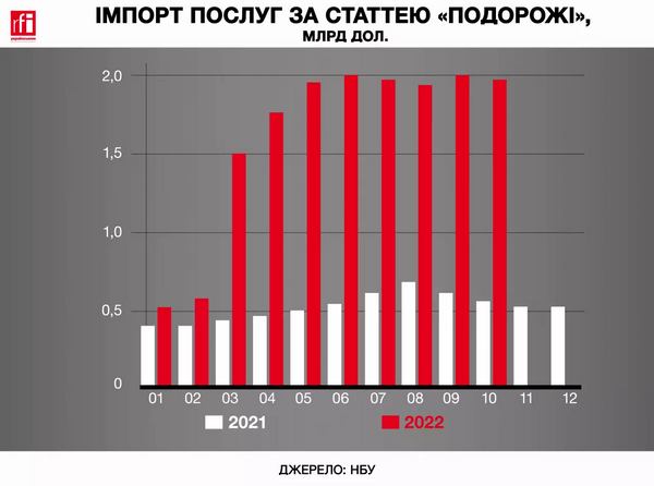 Як збільшились витрати українців в ЄС © RFI