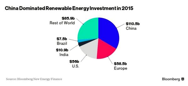 инвестиции в зеленую энергию по странам