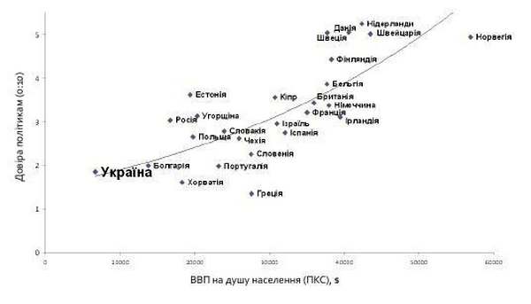 Доход на душу населения и доверие в странах Европы. Источник: КМИС