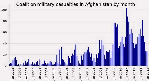 Потери сил западной коалиции в Афганистане