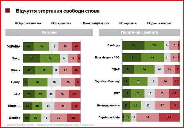 Опрос социалогичнои группы «Рейтинг»