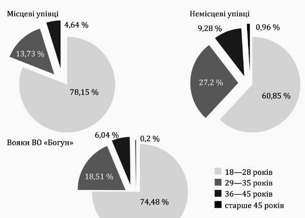 УПА была более «рабоче-крестьянской», чем советские партизаны