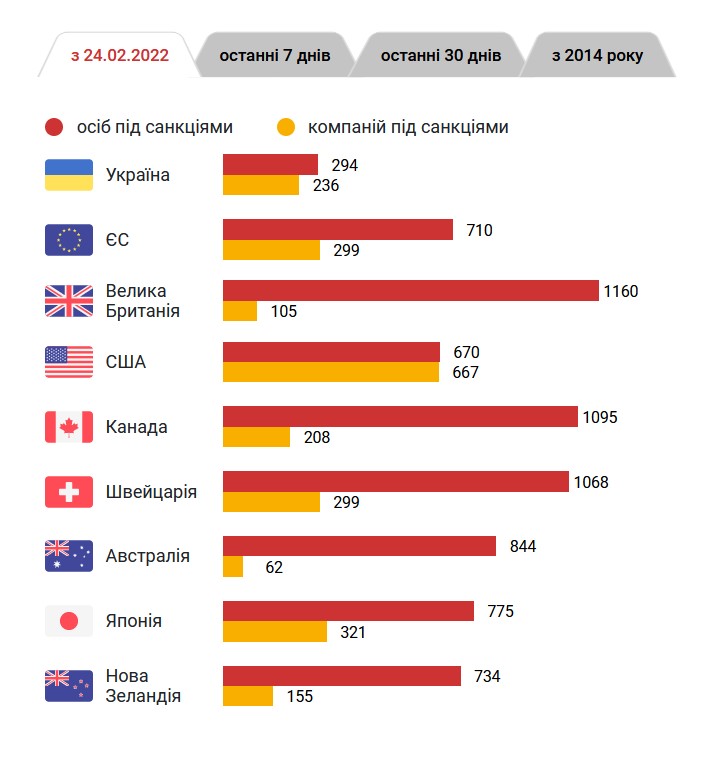 За даними НАЗК, станом на початок вересня Україна значно відставала від союзників у накладенні санкцій на російський істеблішмент.