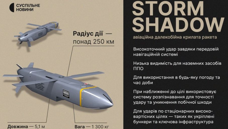 Storm Shadow, які Україна отримала від Великої Британії