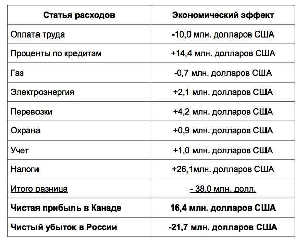 Почему российский тракторный завод останется в Канаде 